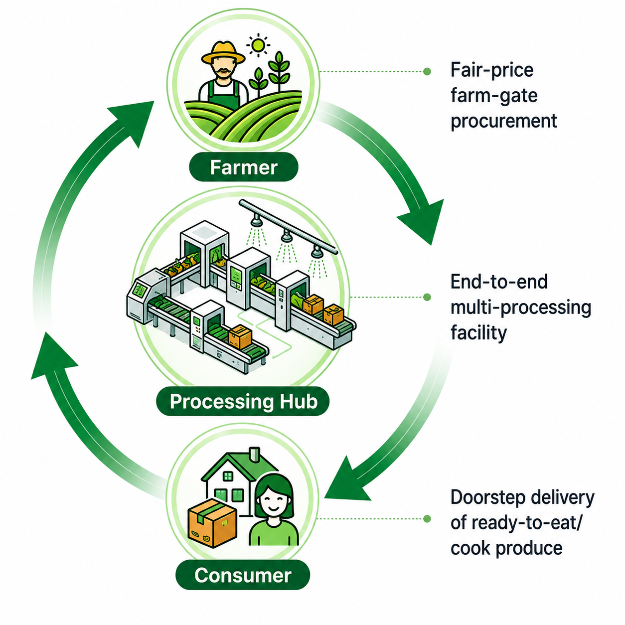 Agro Vahini value chain graphic showing farmer, processing hub and consumer