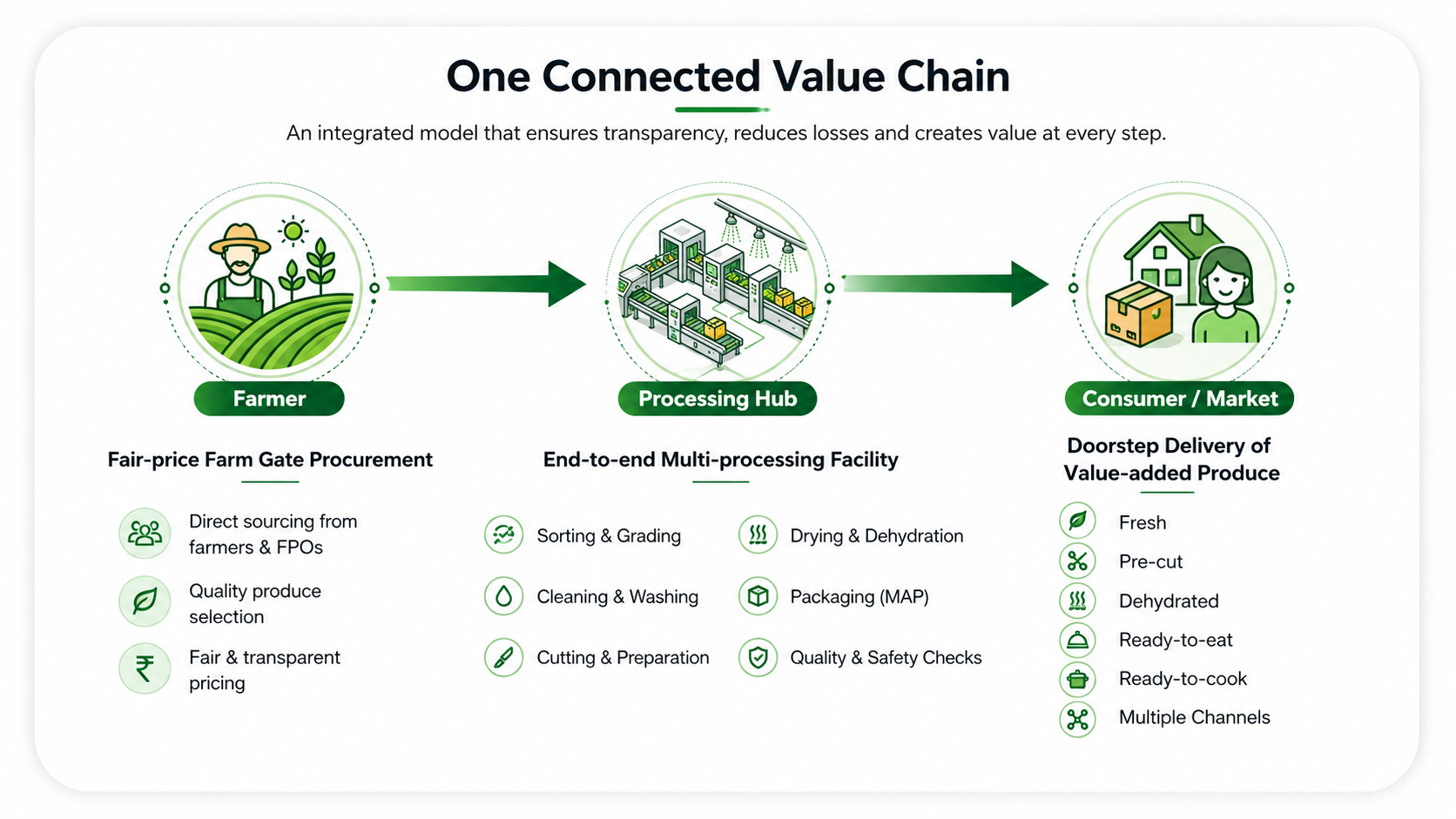 One connected value chain infographic showing farmer, processing hub and consumer or market